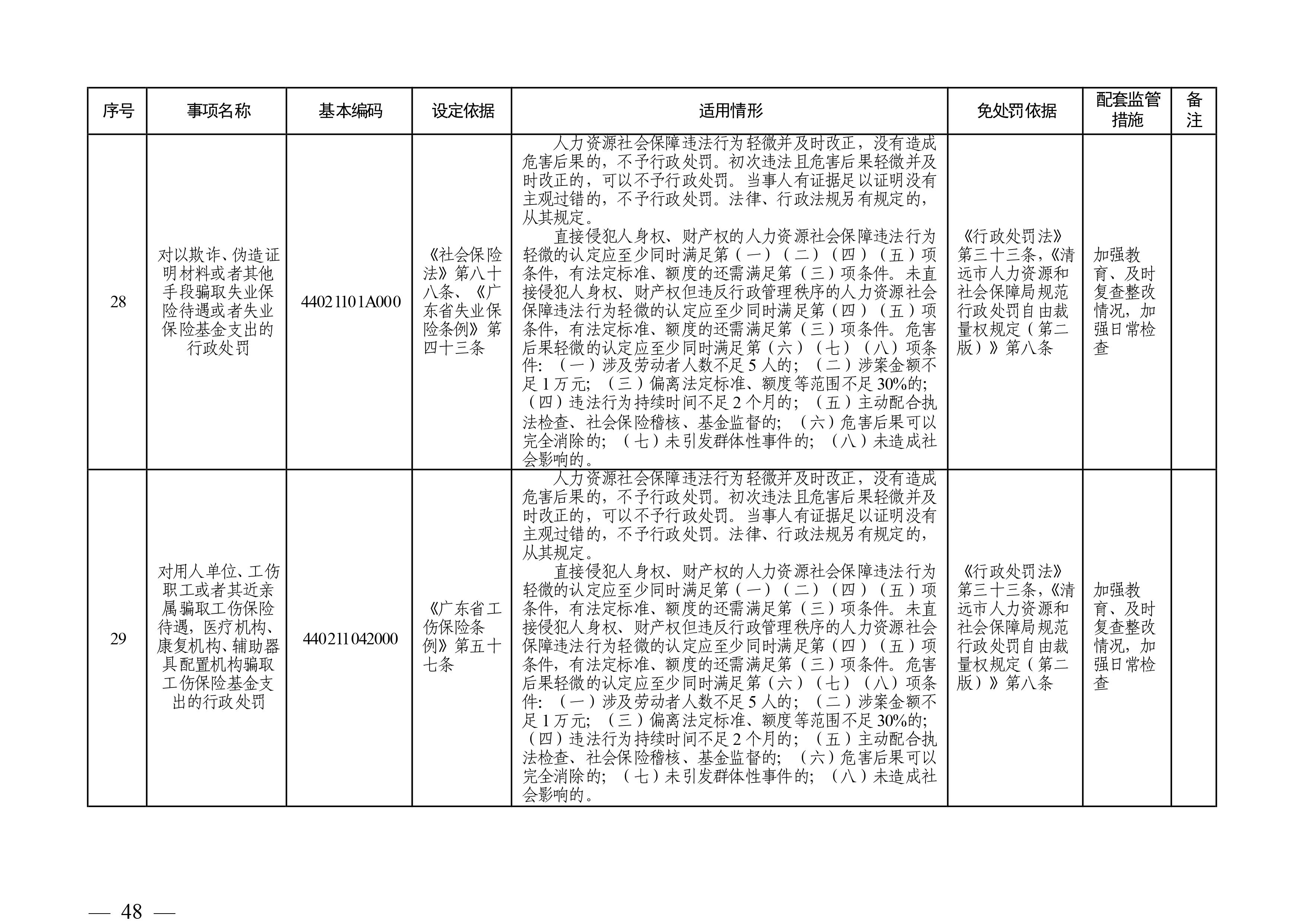 （市人社局規(guī)范性文件）清遠(yuǎn)市人力資源和社會(huì)保障局關(guān)于印發(fā)《清遠(yuǎn)市人力資源社會(huì)保障行政部門(mén)規(guī)范行政處罰自由裁量權(quán)規(guī)定（第二版）》的通知(1)-圖片-47.jpg