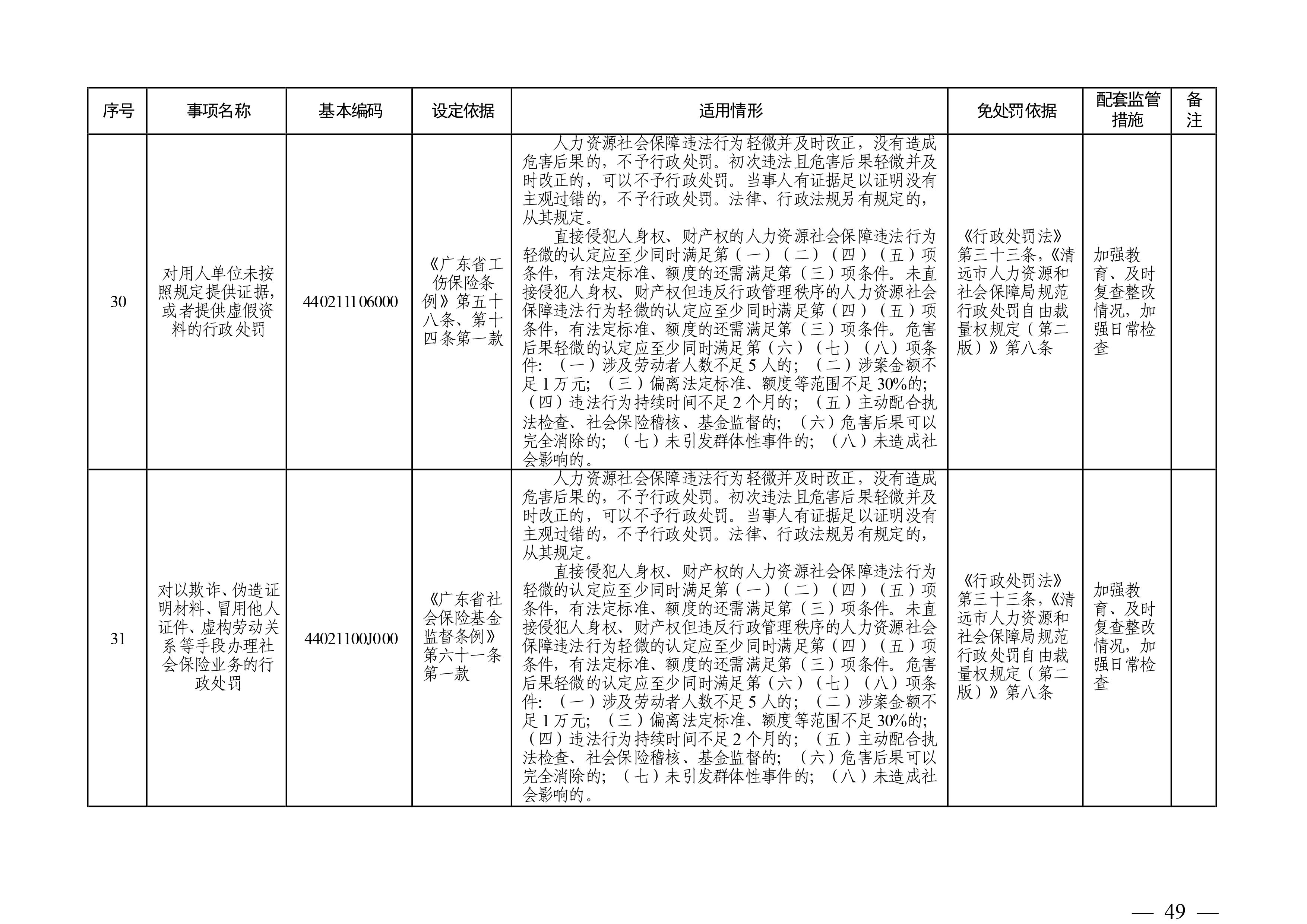 （市人社局規(guī)范性文件）清遠(yuǎn)市人力資源和社會(huì)保障局關(guān)于印發(fā)《清遠(yuǎn)市人力資源社會(huì)保障行政部門(mén)規(guī)范行政處罰自由裁量權(quán)規(guī)定（第二版）》的通知(1)-圖片-48.jpg