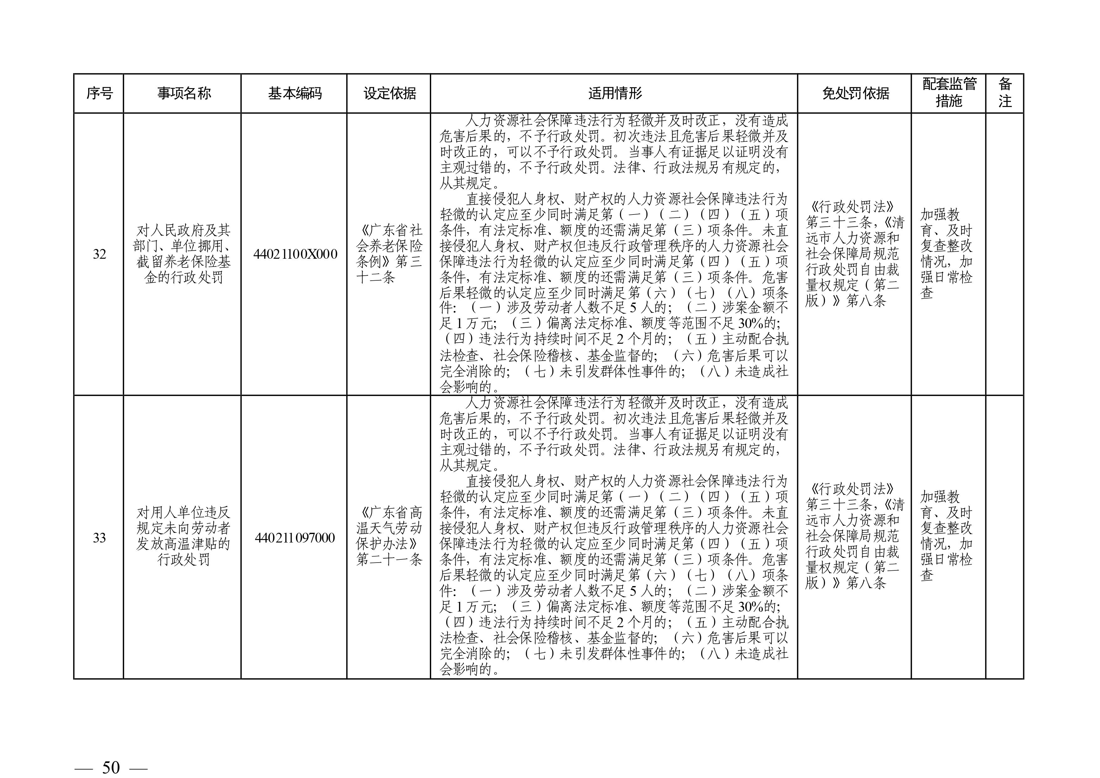 （市人社局規(guī)范性文件）清遠(yuǎn)市人力資源和社會(huì)保障局關(guān)于印發(fā)《清遠(yuǎn)市人力資源社會(huì)保障行政部門(mén)規(guī)范行政處罰自由裁量權(quán)規(guī)定（第二版）》的通知(1)-圖片-49.jpg