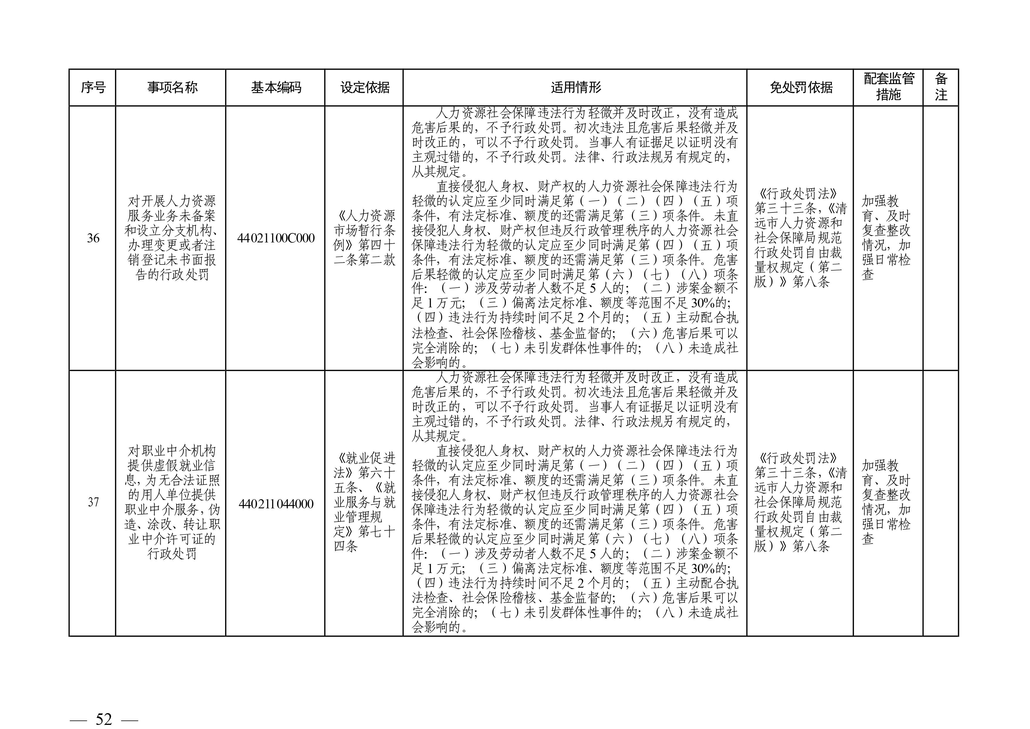 （市人社局規(guī)范性文件）清遠(yuǎn)市人力資源和社會(huì)保障局關(guān)于印發(fā)《清遠(yuǎn)市人力資源社會(huì)保障行政部門(mén)規(guī)范行政處罰自由裁量權(quán)規(guī)定（第二版）》的通知(1)-圖片-51.jpg