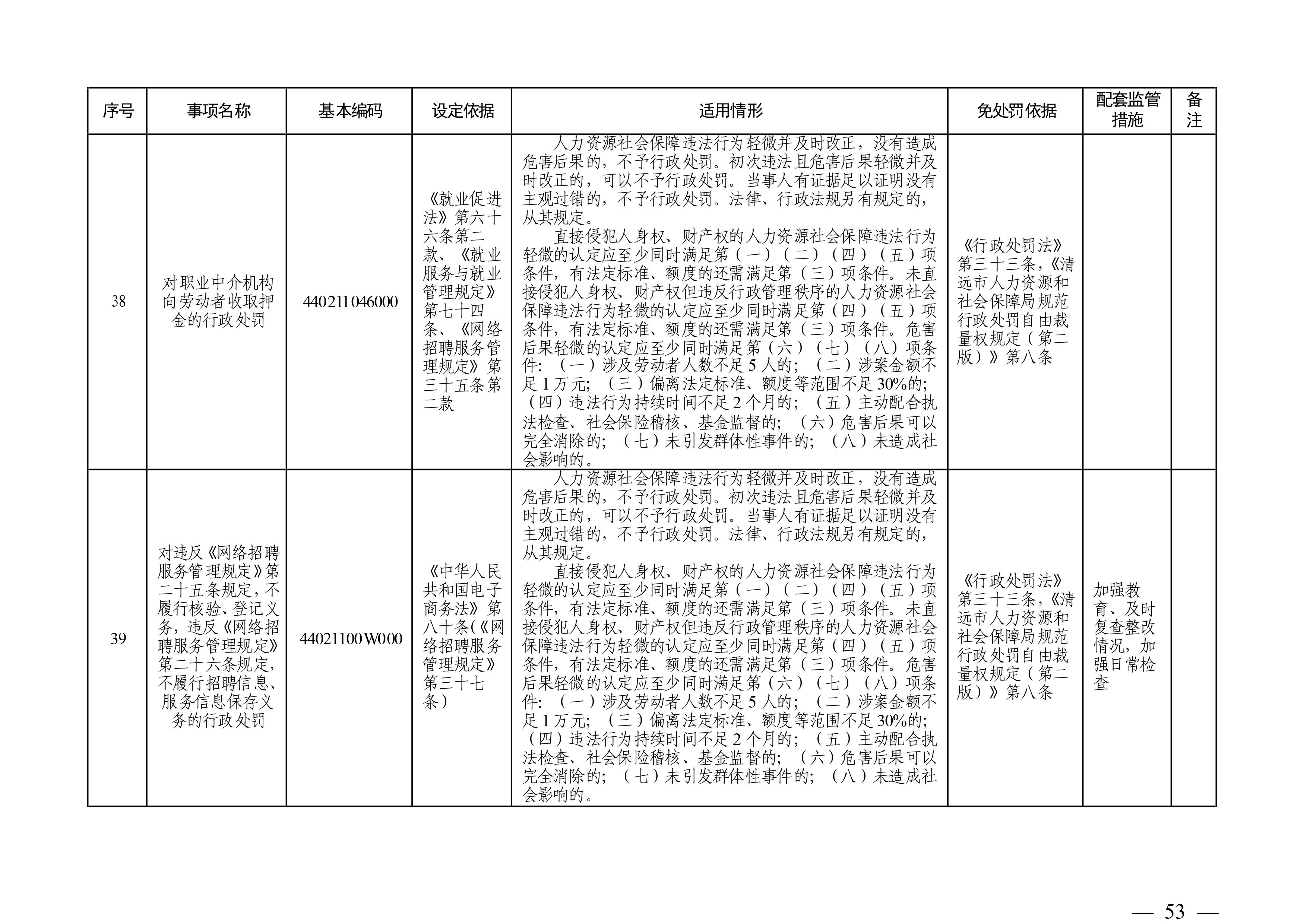 （市人社局規(guī)范性文件）清遠(yuǎn)市人力資源和社會(huì)保障局關(guān)于印發(fā)《清遠(yuǎn)市人力資源社會(huì)保障行政部門(mén)規(guī)范行政處罰自由裁量權(quán)規(guī)定（第二版）》的通知(1)-圖片-52.jpg