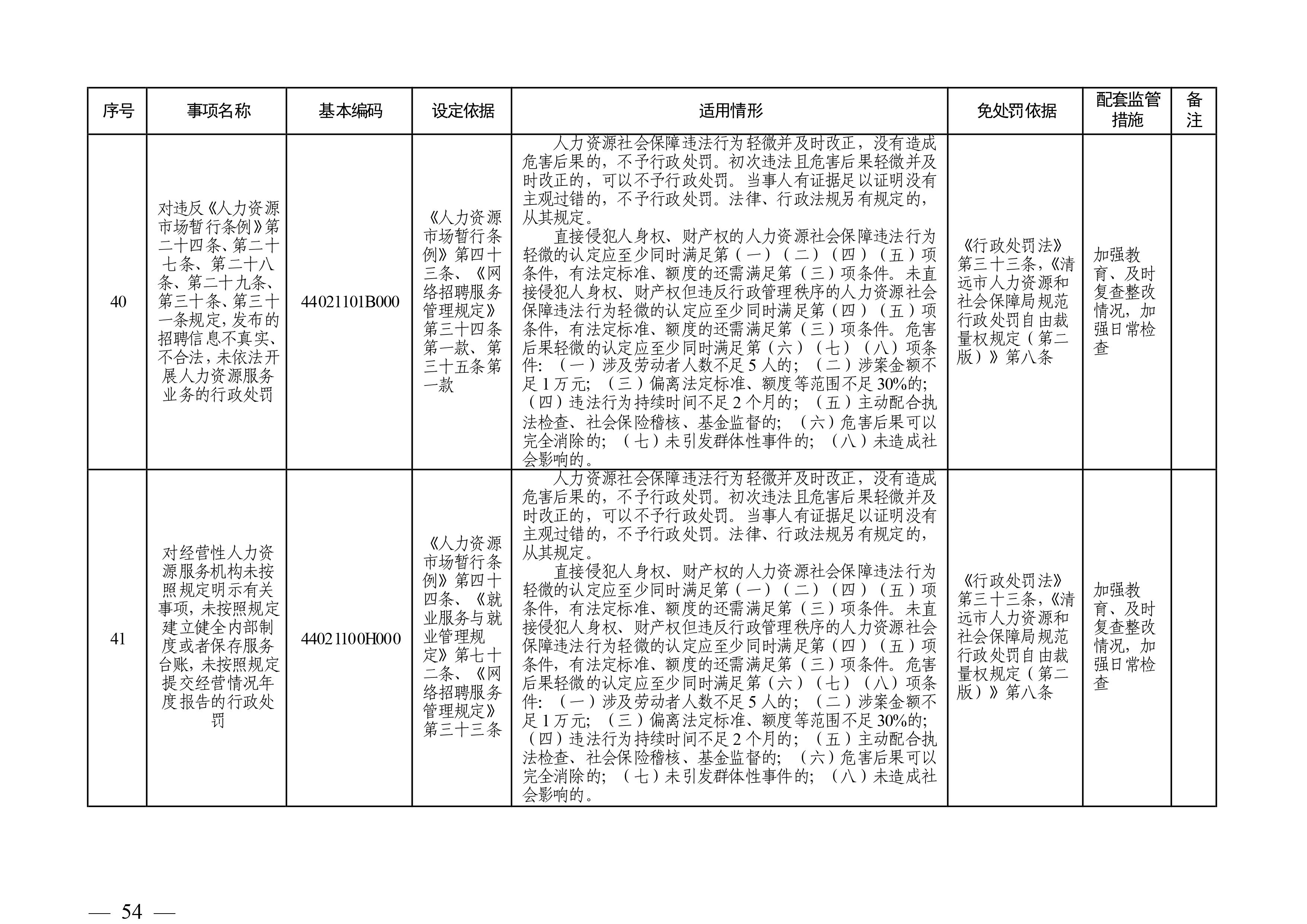 （市人社局規(guī)范性文件）清遠(yuǎn)市人力資源和社會(huì)保障局關(guān)于印發(fā)《清遠(yuǎn)市人力資源社會(huì)保障行政部門(mén)規(guī)范行政處罰自由裁量權(quán)規(guī)定（第二版）》的通知(1)-圖片-53.jpg