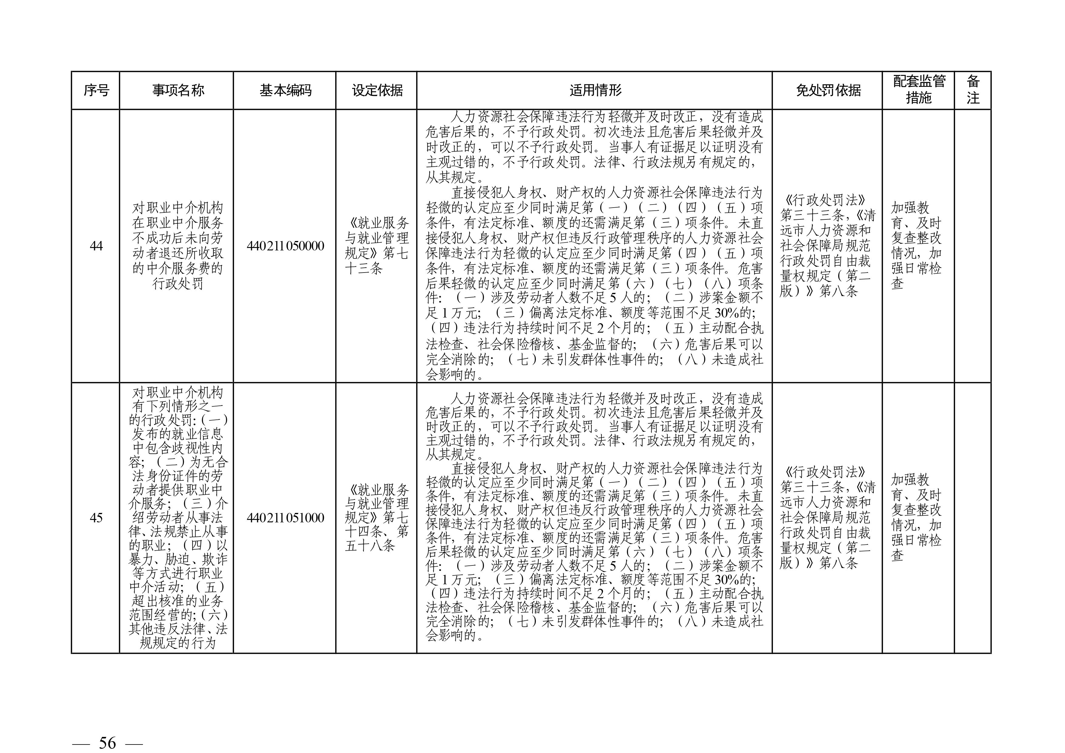 （市人社局規(guī)范性文件）清遠(yuǎn)市人力資源和社會(huì)保障局關(guān)于印發(fā)《清遠(yuǎn)市人力資源社會(huì)保障行政部門(mén)規(guī)范行政處罰自由裁量權(quán)規(guī)定（第二版）》的通知(1)-圖片-55.jpg