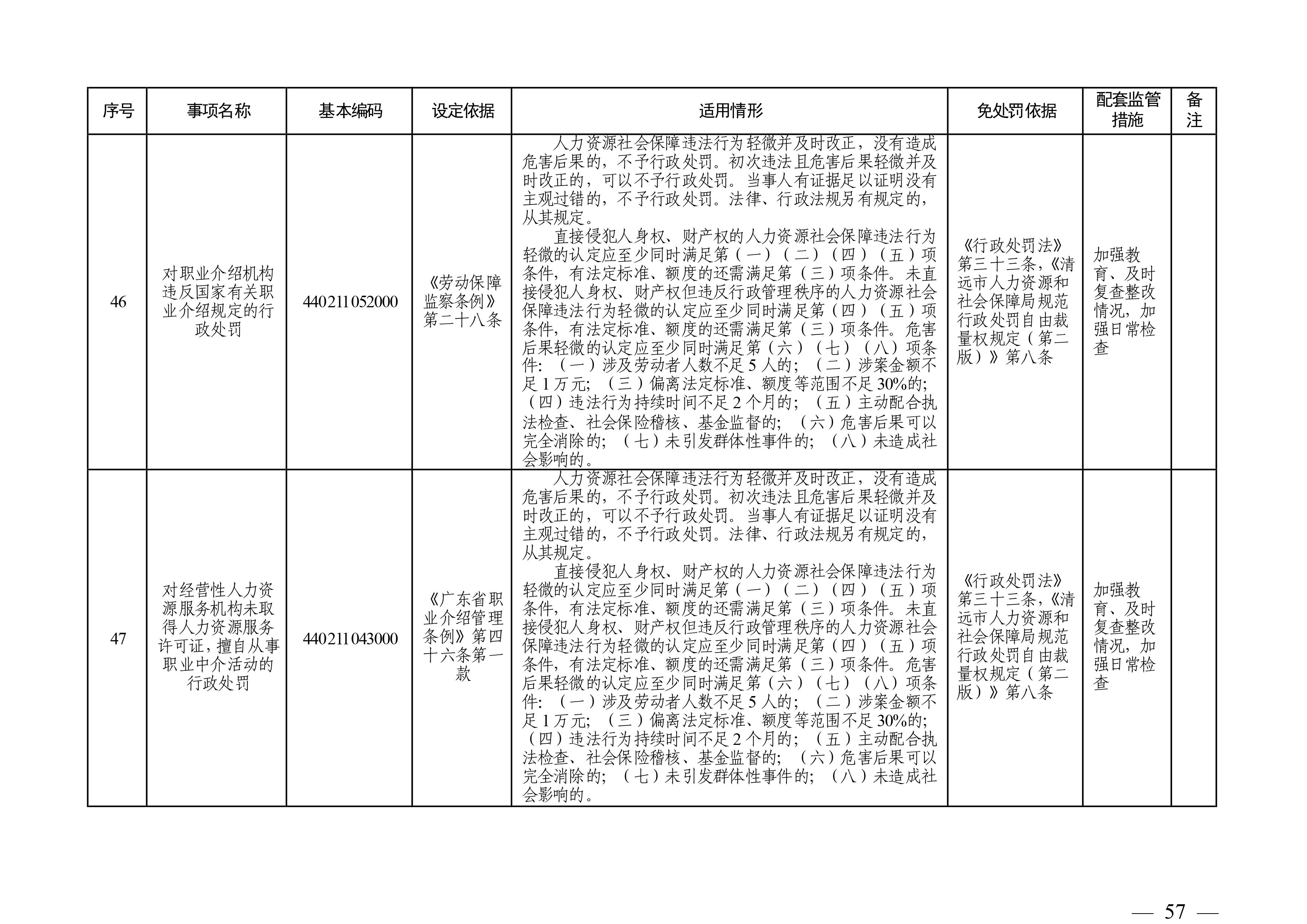 （市人社局規(guī)范性文件）清遠(yuǎn)市人力資源和社會(huì)保障局關(guān)于印發(fā)《清遠(yuǎn)市人力資源社會(huì)保障行政部門(mén)規(guī)范行政處罰自由裁量權(quán)規(guī)定（第二版）》的通知(1)-圖片-56.jpg