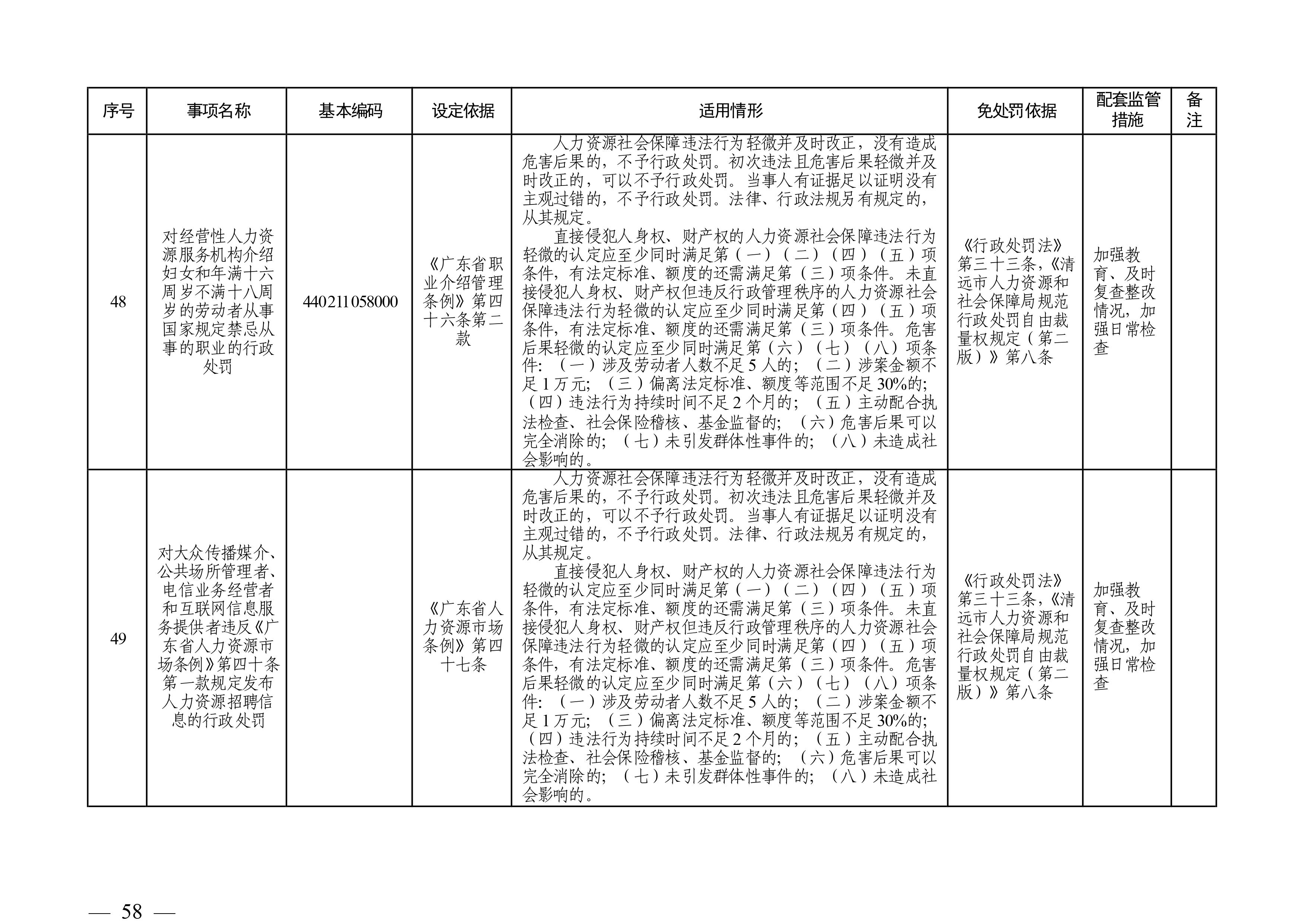 （市人社局規(guī)范性文件）清遠(yuǎn)市人力資源和社會(huì)保障局關(guān)于印發(fā)《清遠(yuǎn)市人力資源社會(huì)保障行政部門(mén)規(guī)范行政處罰自由裁量權(quán)規(guī)定（第二版）》的通知(1)-圖片-57.jpg