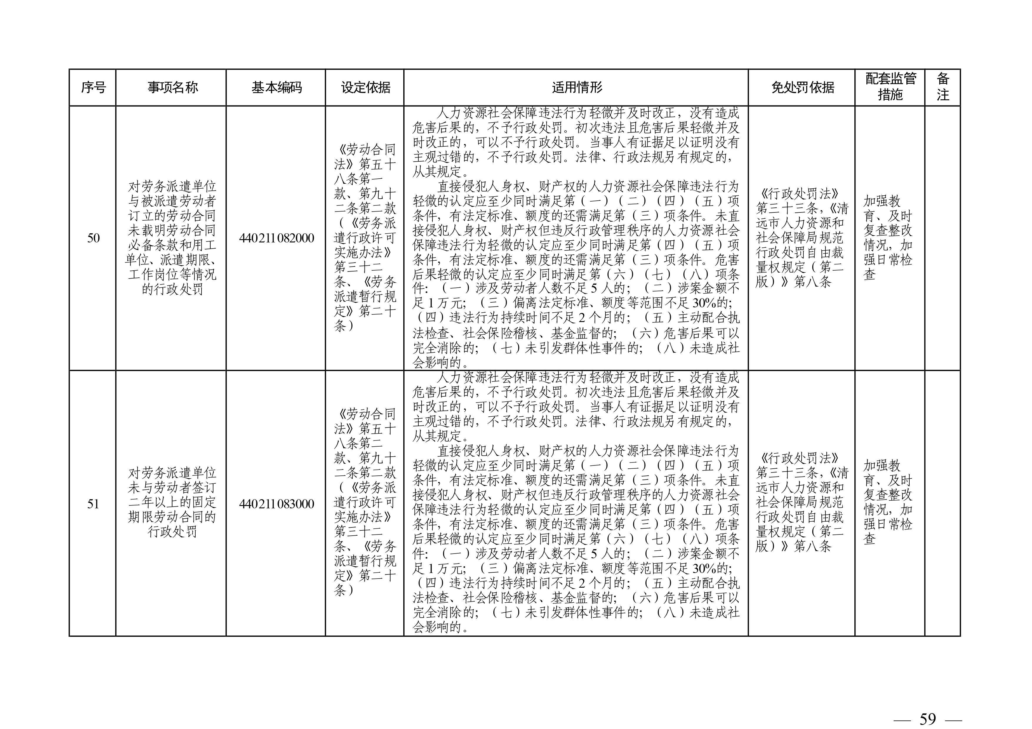 （市人社局規(guī)范性文件）清遠(yuǎn)市人力資源和社會(huì)保障局關(guān)于印發(fā)《清遠(yuǎn)市人力資源社會(huì)保障行政部門(mén)規(guī)范行政處罰自由裁量權(quán)規(guī)定（第二版）》的通知(1)-圖片-58.jpg