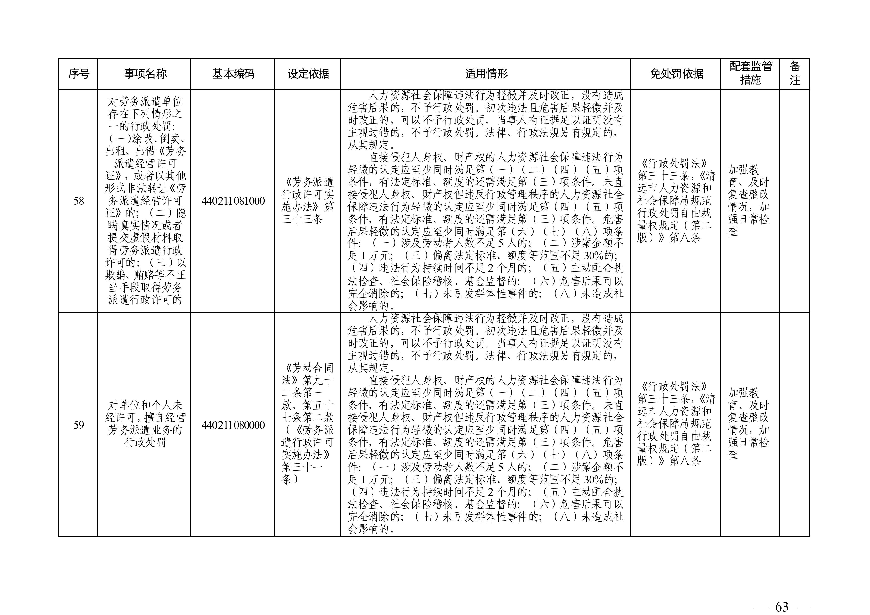 （市人社局規(guī)范性文件）清遠(yuǎn)市人力資源和社會(huì)保障局關(guān)于印發(fā)《清遠(yuǎn)市人力資源社會(huì)保障行政部門(mén)規(guī)范行政處罰自由裁量權(quán)規(guī)定（第二版）》的通知(1)-圖片-62.jpg