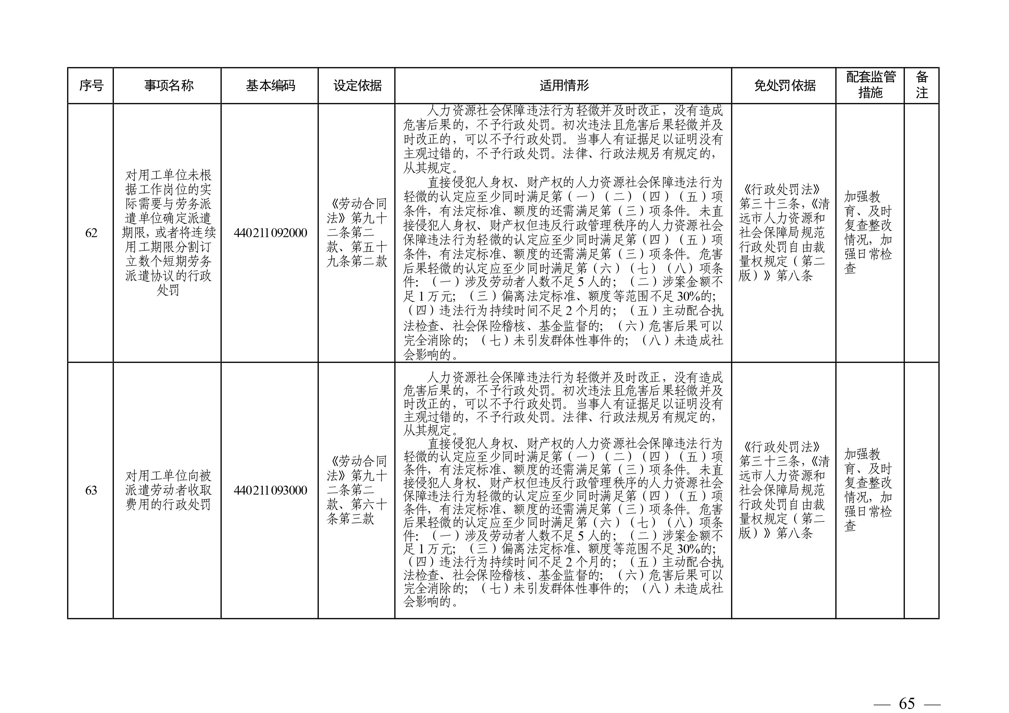 （市人社局規(guī)范性文件）清遠(yuǎn)市人力資源和社會(huì)保障局關(guān)于印發(fā)《清遠(yuǎn)市人力資源社會(huì)保障行政部門(mén)規(guī)范行政處罰自由裁量權(quán)規(guī)定（第二版）》的通知(1)-圖片-64.jpg