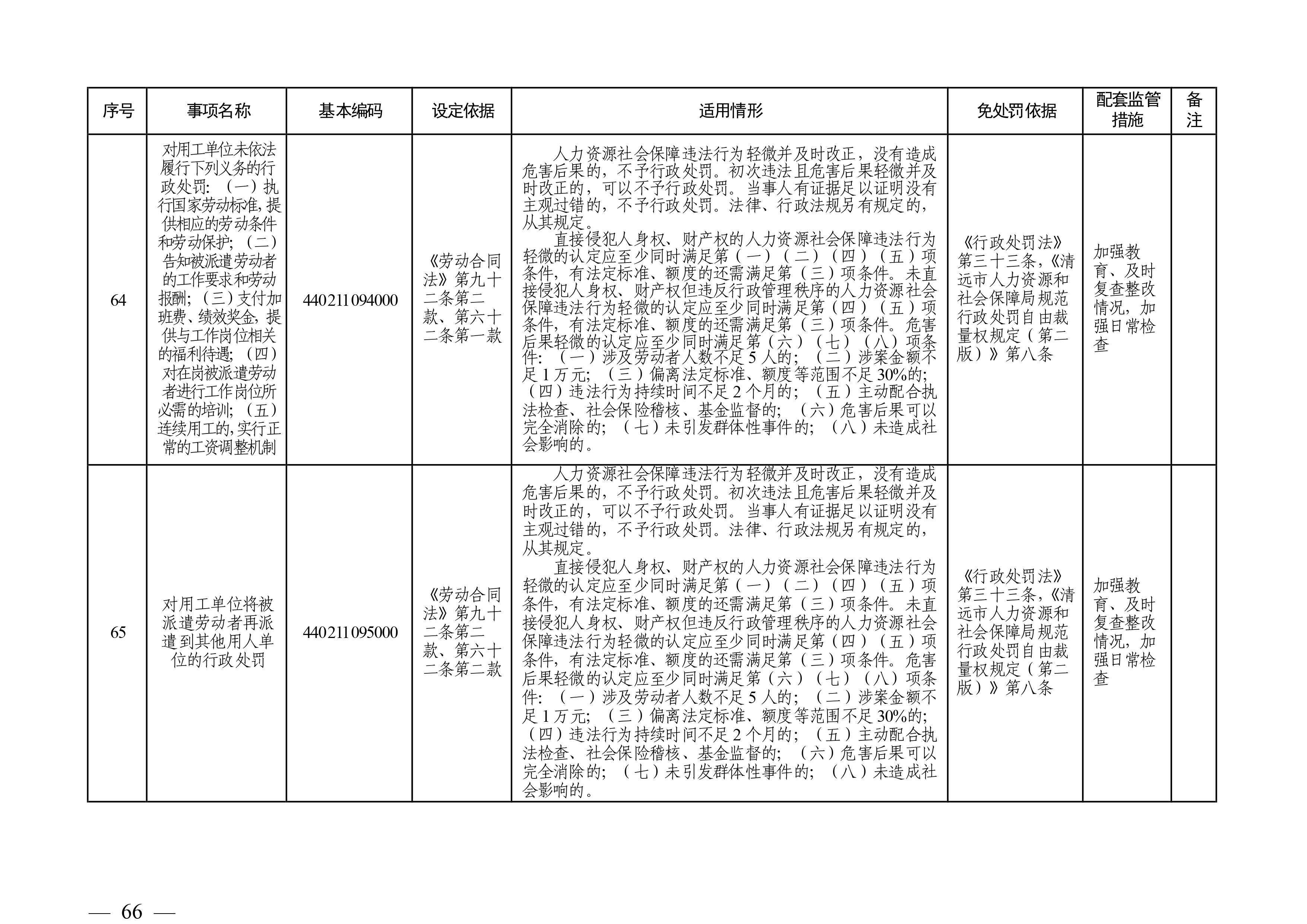 （市人社局規(guī)范性文件）清遠(yuǎn)市人力資源和社會(huì)保障局關(guān)于印發(fā)《清遠(yuǎn)市人力資源社會(huì)保障行政部門(mén)規(guī)范行政處罰自由裁量權(quán)規(guī)定（第二版）》的通知(1)-圖片-65.jpg