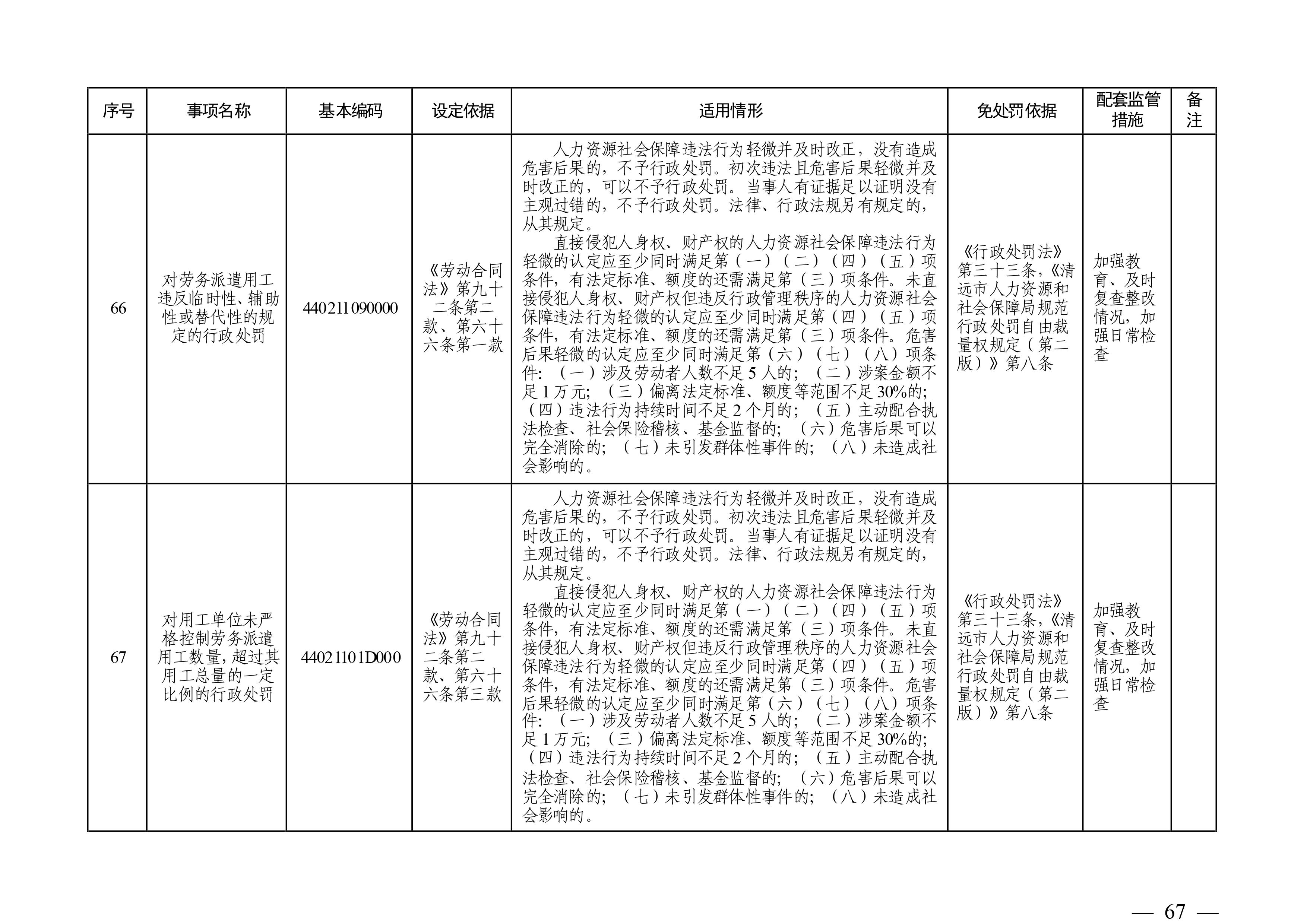 （市人社局規(guī)范性文件）清遠(yuǎn)市人力資源和社會(huì)保障局關(guān)于印發(fā)《清遠(yuǎn)市人力資源社會(huì)保障行政部門(mén)規(guī)范行政處罰自由裁量權(quán)規(guī)定（第二版）》的通知(1)-圖片-66.jpg