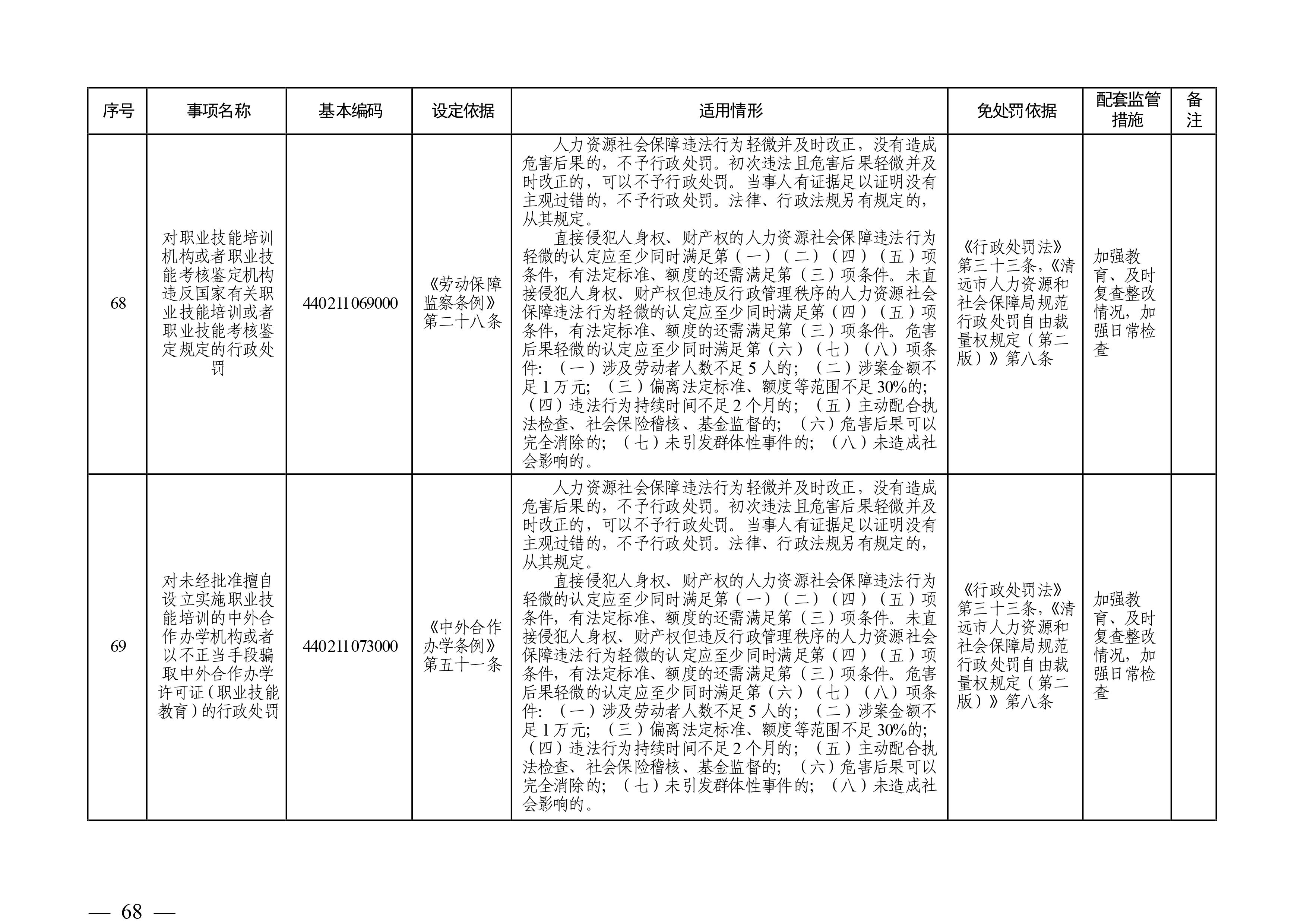 （市人社局規(guī)范性文件）清遠(yuǎn)市人力資源和社會(huì)保障局關(guān)于印發(fā)《清遠(yuǎn)市人力資源社會(huì)保障行政部門(mén)規(guī)范行政處罰自由裁量權(quán)規(guī)定（第二版）》的通知(1)-圖片-67.jpg