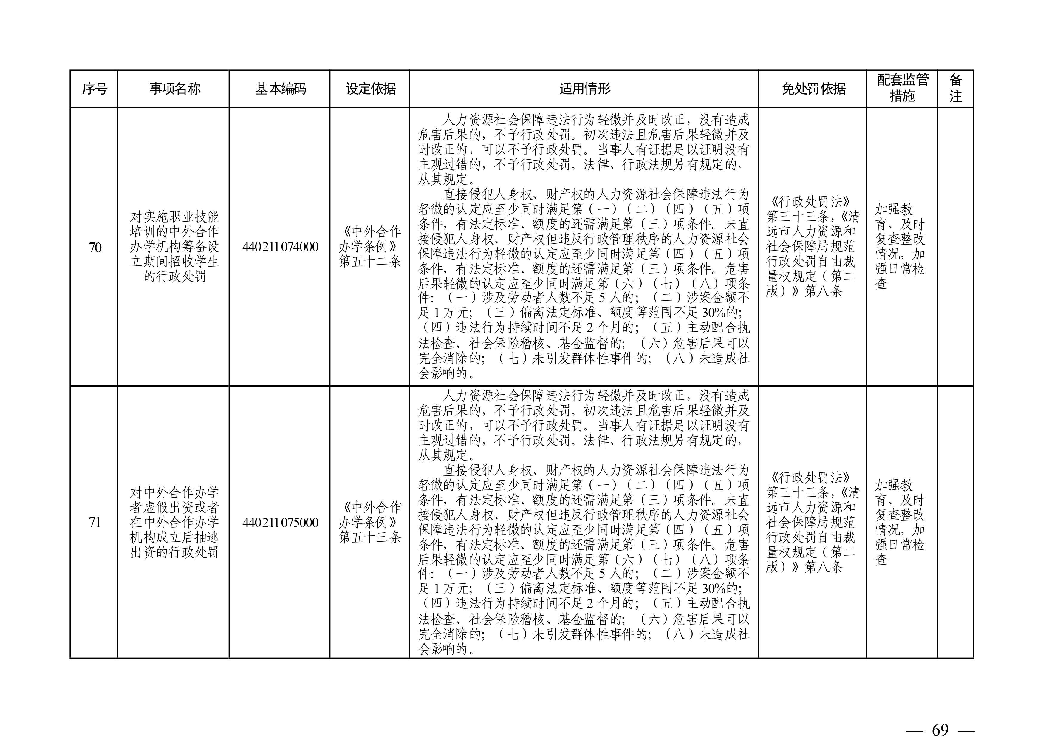 （市人社局規(guī)范性文件）清遠(yuǎn)市人力資源和社會(huì)保障局關(guān)于印發(fā)《清遠(yuǎn)市人力資源社會(huì)保障行政部門(mén)規(guī)范行政處罰自由裁量權(quán)規(guī)定（第二版）》的通知(1)-圖片-68.jpg