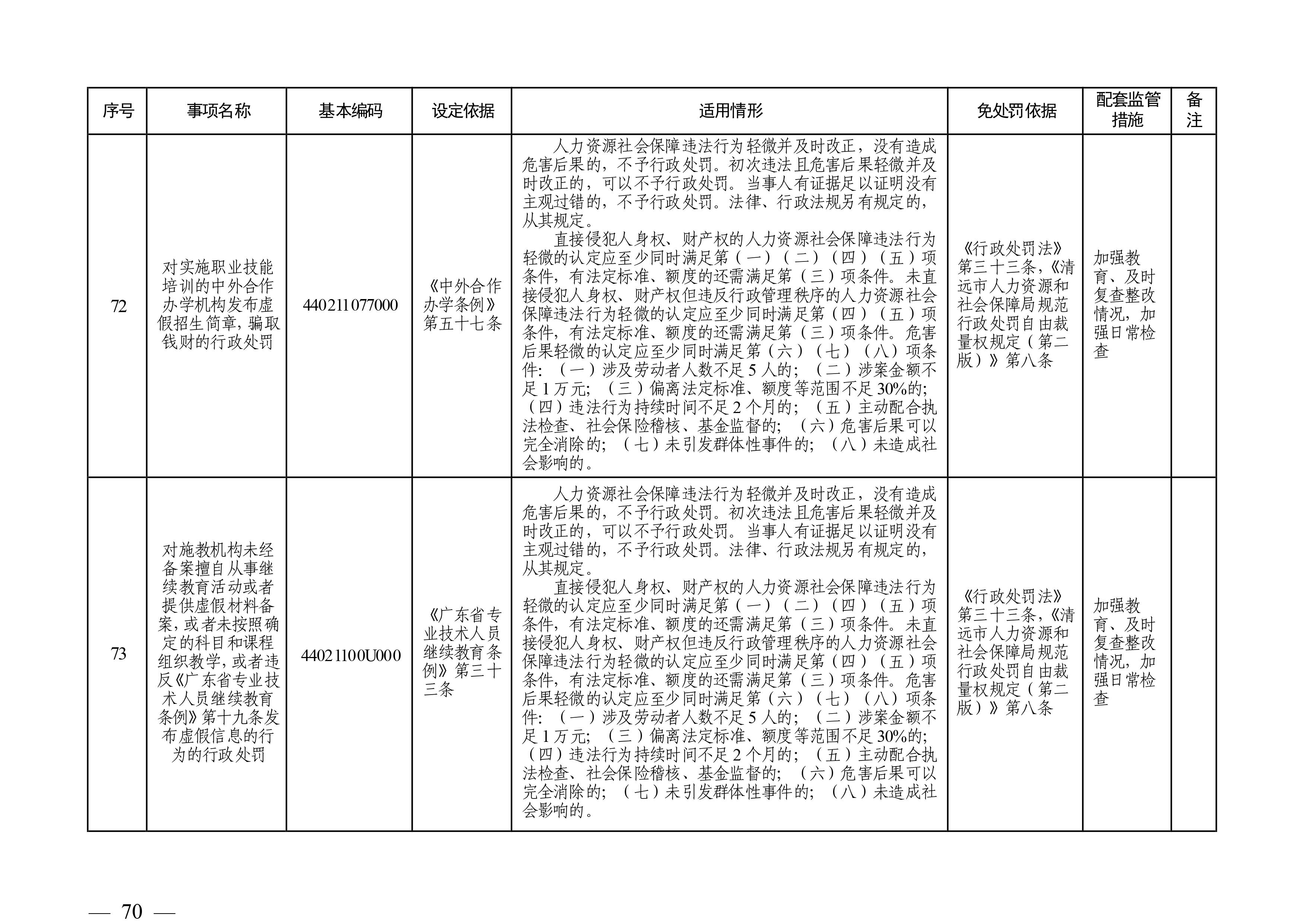 （市人社局規(guī)范性文件）清遠(yuǎn)市人力資源和社會(huì)保障局關(guān)于印發(fā)《清遠(yuǎn)市人力資源社會(huì)保障行政部門(mén)規(guī)范行政處罰自由裁量權(quán)規(guī)定（第二版）》的通知(1)-圖片-69.jpg