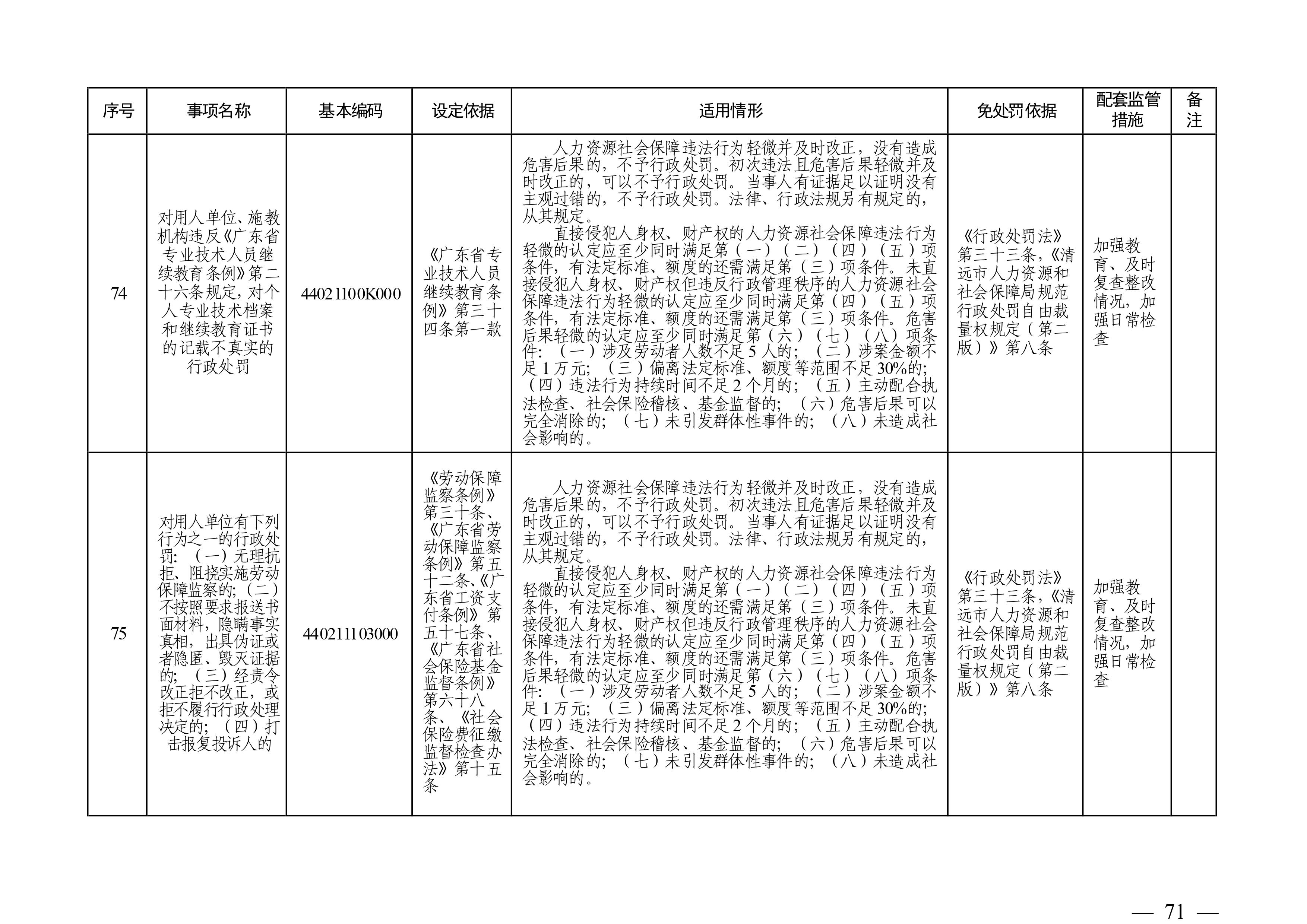 （市人社局規(guī)范性文件）清遠(yuǎn)市人力資源和社會(huì)保障局關(guān)于印發(fā)《清遠(yuǎn)市人力資源社會(huì)保障行政部門(mén)規(guī)范行政處罰自由裁量權(quán)規(guī)定（第二版）》的通知(1)-圖片-70.jpg