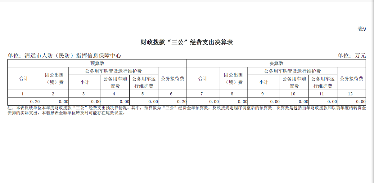 2023年度清遠(yuǎn)市人防（民防）指揮信息保障中心財(cái)政撥款“三公”經(jīng)費(fèi)支出決算公開.png