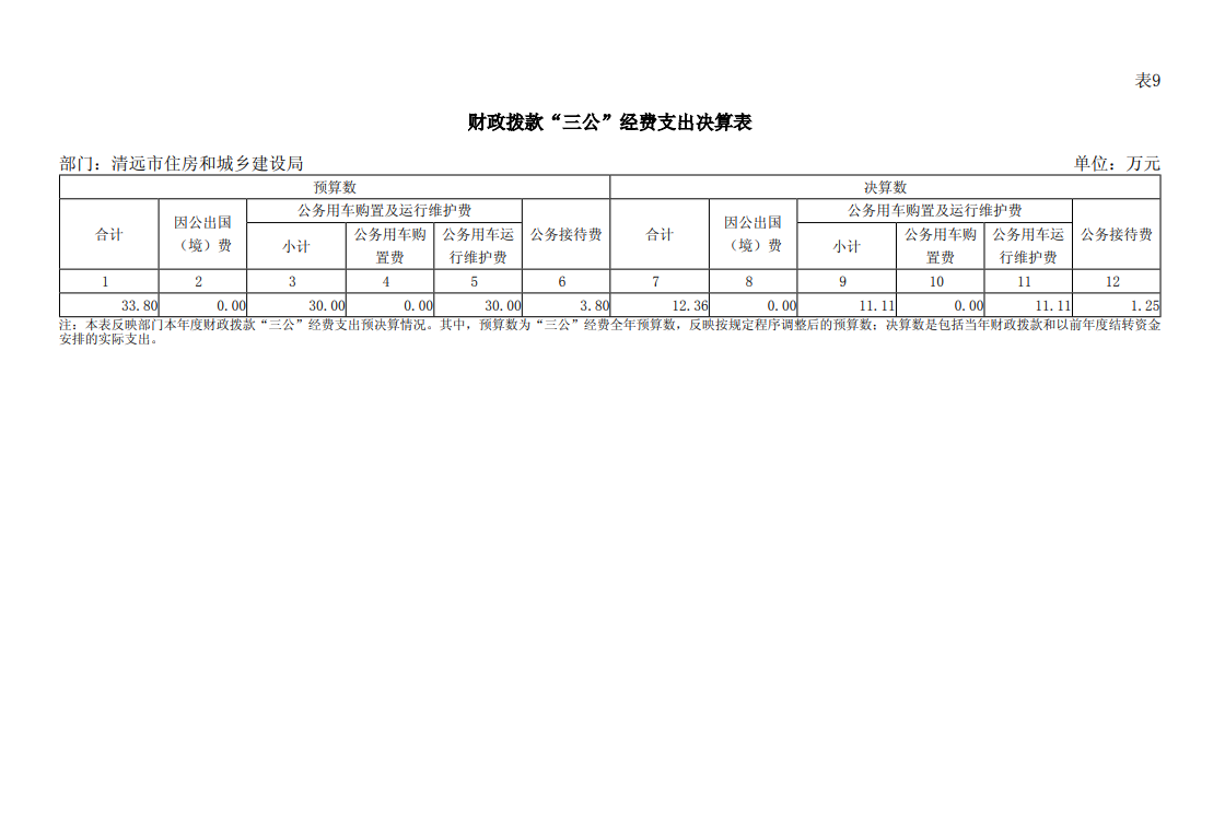 2023年清遠市住房和城鄉(xiāng)建設局部門“三公”經(jīng)費支出表公開.png