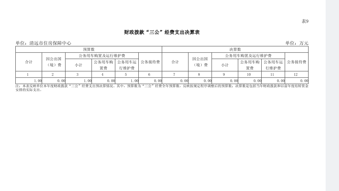 2023年清遠市住房保障中心財政撥款“三公”經(jīng)費支出決算表公開.png