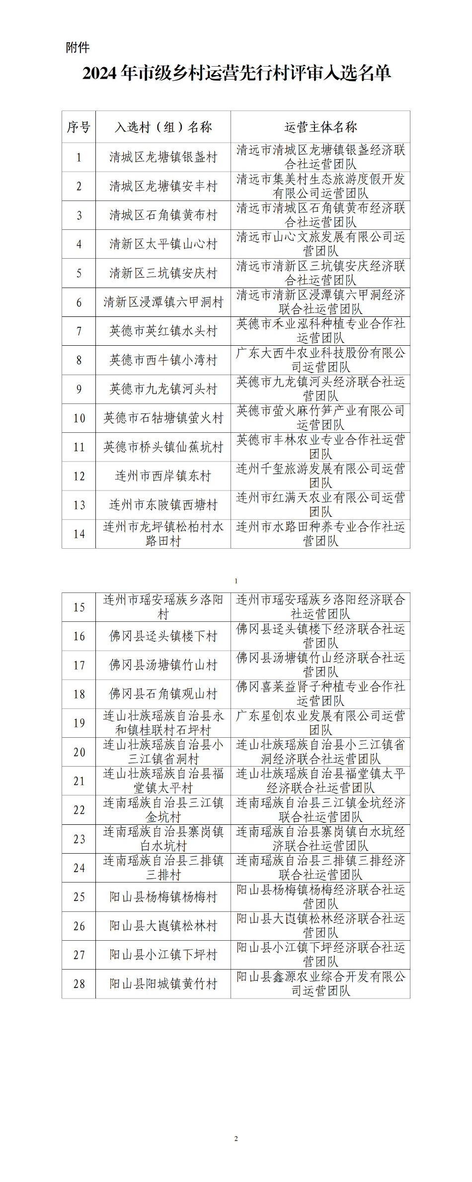 2024年市級鄉(xiāng)村運營先行村評審入選名單.jpg