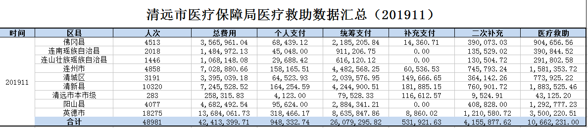 2019年11月清遠市醫(yī)療救助情況公示.png